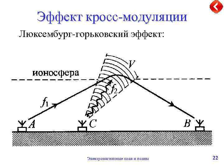 Эффект кросс-модуляции Люксембург-горьковский эффект: Электромагнитные поля и волны 22 