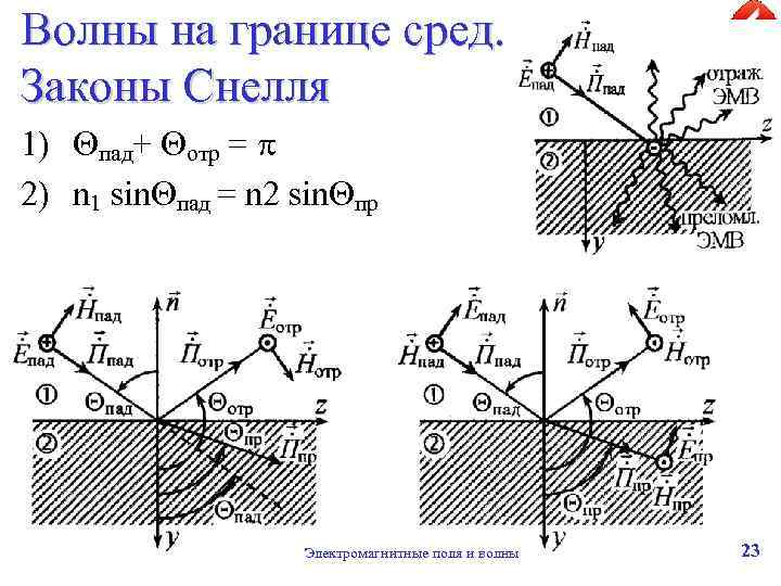 Волны на границе сред. Законы Снелля 1) пад+ отр = 2) n 1 sin