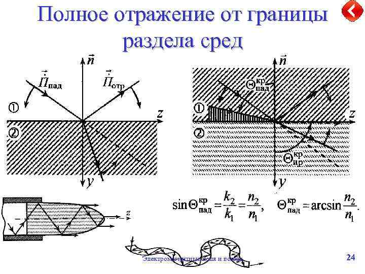 Полное отражение от границы раздела сред Электромагнитные поля и волны 24 