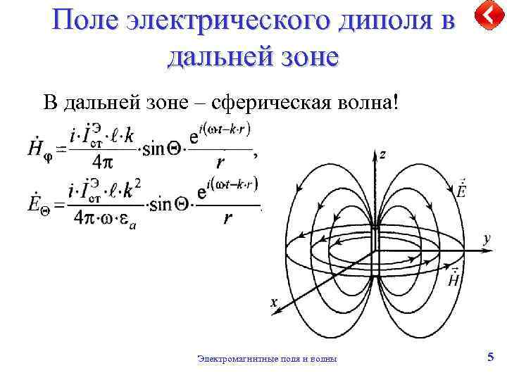 Поле электрического диполя в дальней зоне В дальней зоне – сферическая волна! Электромагнитные поля