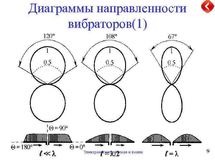 Диаграммы направленности вибраторов(1) Электромагнитные поля и волны 9 