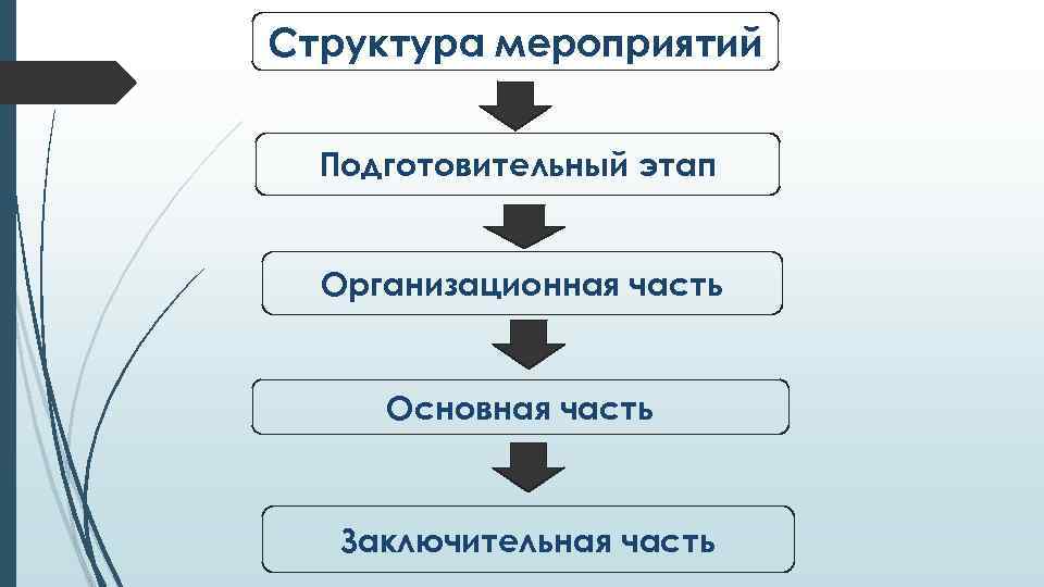 Структура мероприятий Подготовительный этап Организационная часть Основная часть Заключительная часть 