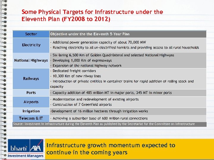 Some Physical Targets for Infrastructure under the Eleventh Plan (FY 2008 to 2012) Infrastructure