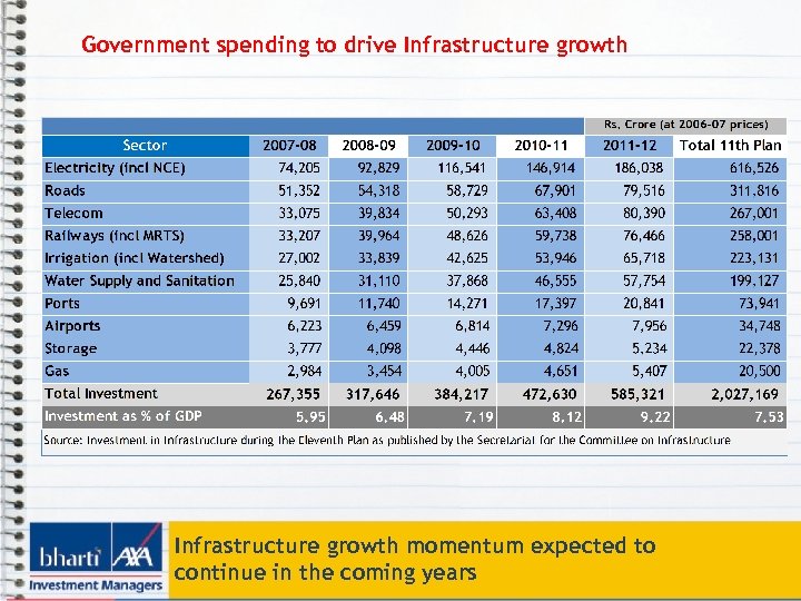 Government spending to drive Infrastructure growth momentum expected to continue in the coming years