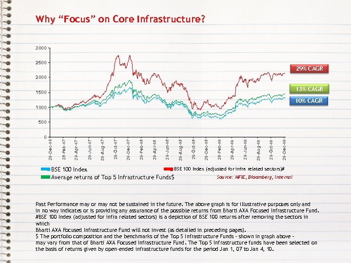 Why “Focus” on Core Infrastructure? 3000 2500 29% CAGR 2000 13% CAGR 1500 10%