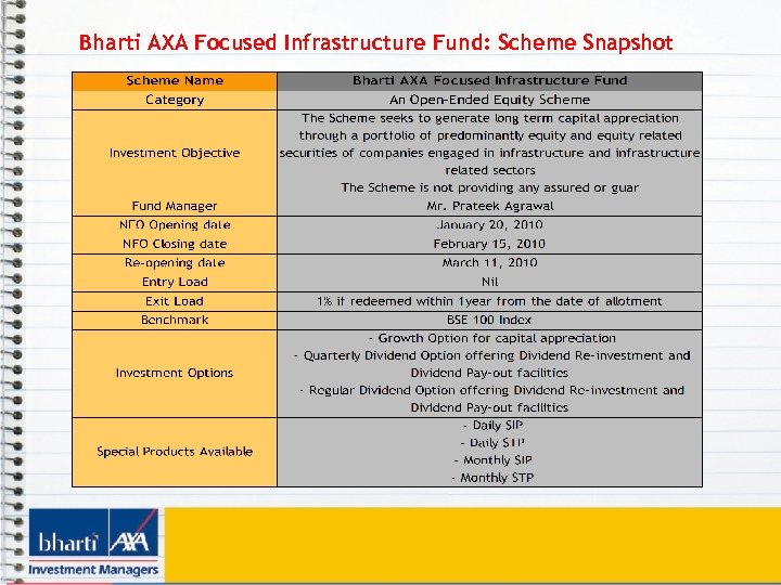 Bharti AXA Focused Infrastructure Fund: Scheme Snapshot 