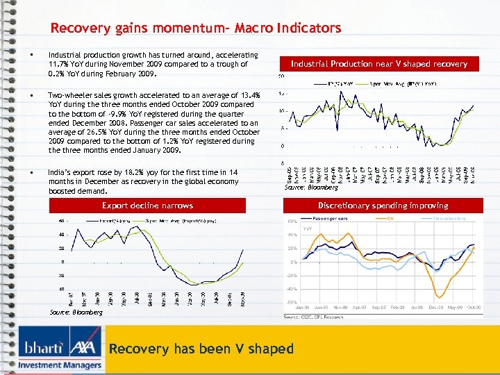 Recovery gains momentum- Macro Indicators • Industrial production growth has turned around, accelerating 11.