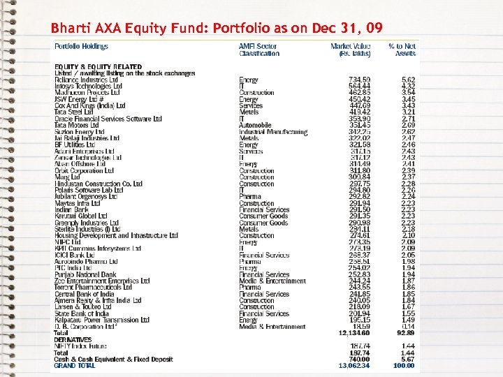 Bharti AXA Equity Fund: Portfolio as on Dec 31, 09 