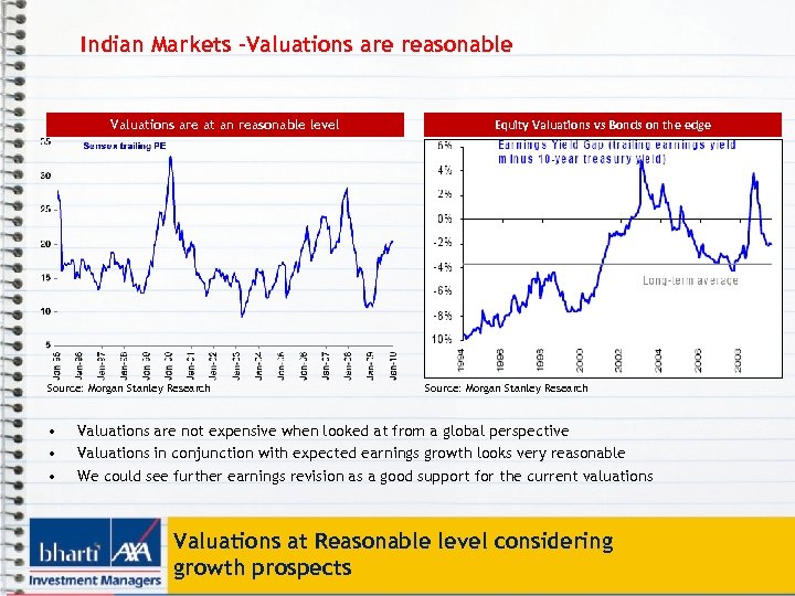 Indian Markets –Valuations are reasonable Valuations are at an reasonable level Source: Morgan Stanley