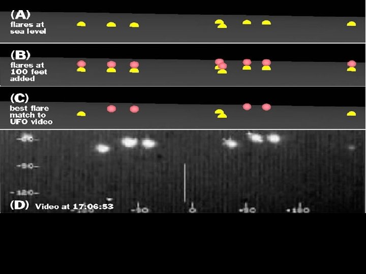 (A) Flares as they would appear at sea level. (B) Additional flares as they