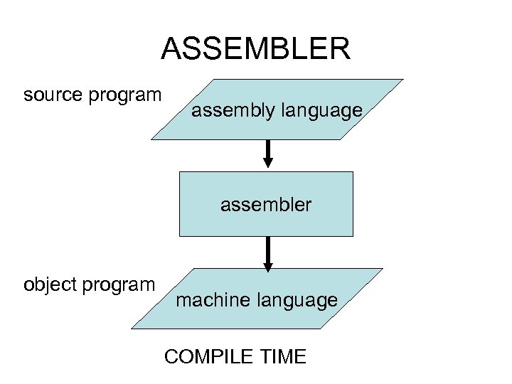 ASSEMBLER source program assembly language assembler object program machine language COMPILE TIME 