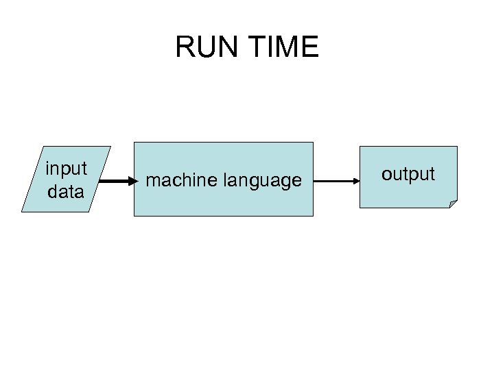 RUN TIME input data machine language output 