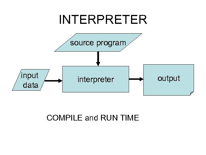 INTERPRETER source program input data interpreter COMPILE and RUN TIME output 