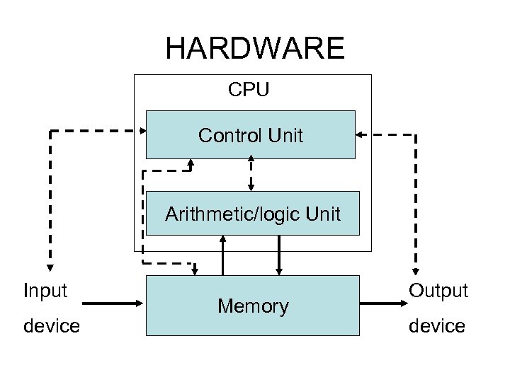 HARDWARE CPU Control Unit Arithmetic/logic Unit Input device Memory Output device 