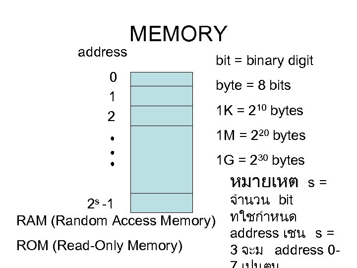 address MEMORY 0 1 2 bit = binary digit byte = 8 bits 1