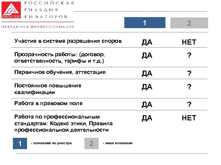 1 2 Участие в системе разрешения споров ДА НЕТ Прозрачность работы: (договор, ответственность, тарифы