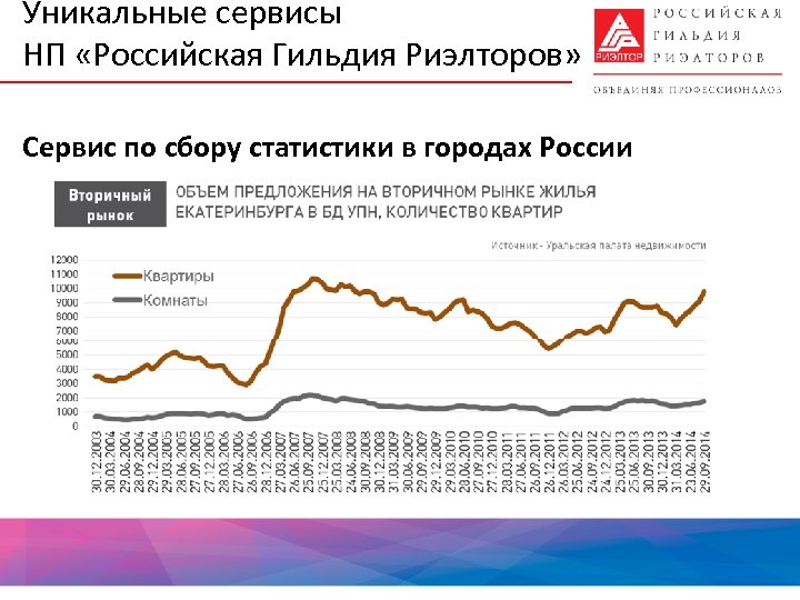 Уникальные сервисы НП «Российская Гильдия Риэлторов» Сервис по сбору статистики в городах России 