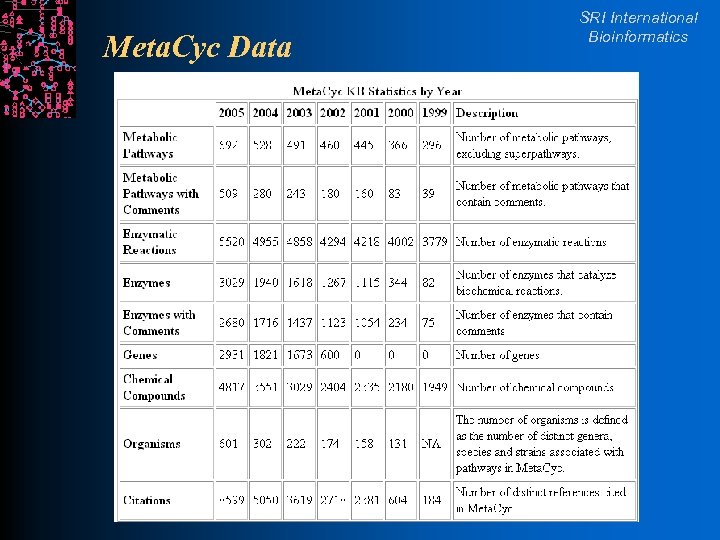Meta. Cyc Data SRI International Bioinformatics 