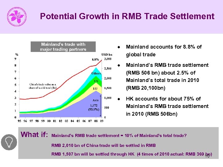 Potential Growth in RMB Trade Settlement Mainland’s trade with major trading partners Mainland accounts