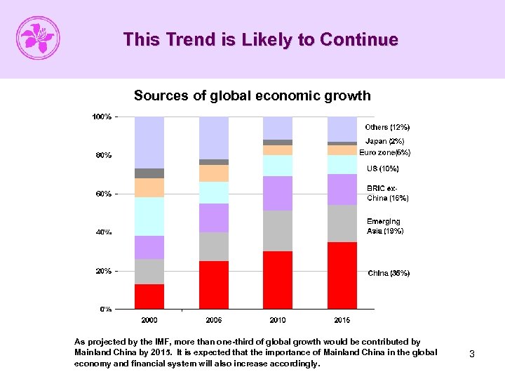 This Trend is Likely to Continue Sources of global economic growth As projected by