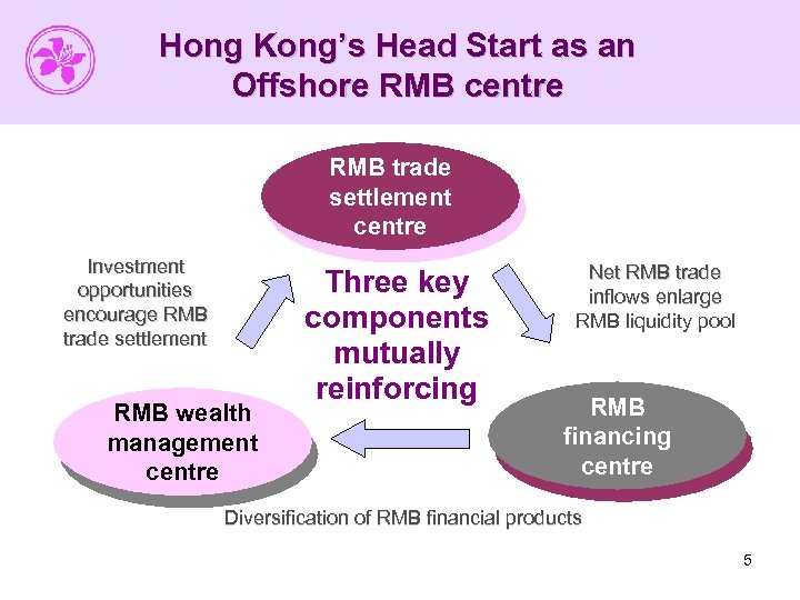 Hong Kong’s Head Start as an Offshore RMB centre RMB trade settlement centre Investment