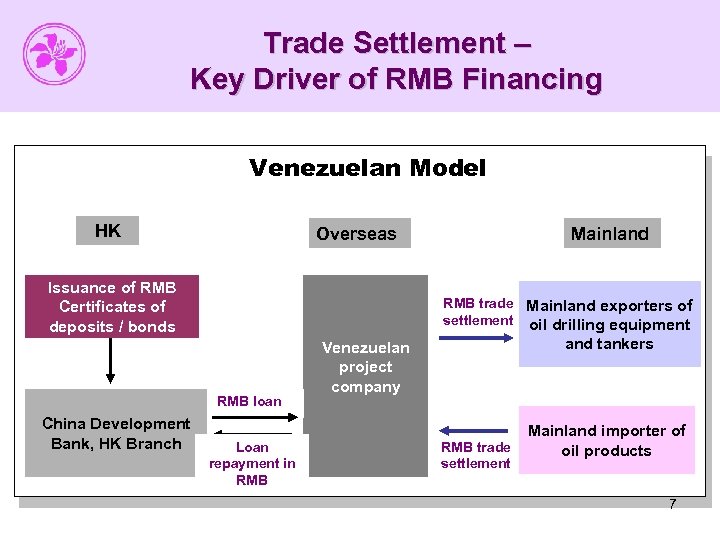 Trade Settlement – Key Driver of RMB Financing Venezuelan Model HK Overseas Issuance of