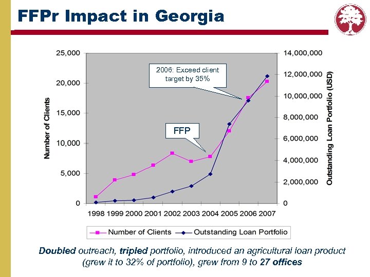 FFPr Impact in Georgia 2006: Exceed client target by 35% FFP Doubled outreach, tripled