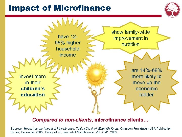 Impact of Microfinance have 1256% higher household income invest more in their children’s education