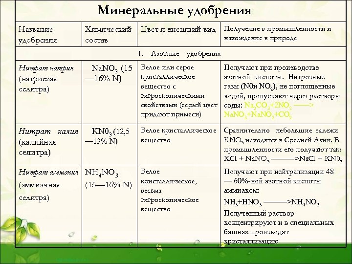 Фото минеральных удобрений с названиями