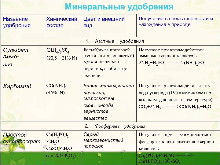 Минеральные удобрения Название удобрения Химический состав Цвет и внешний вид 1. Азотные Получение в