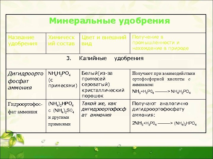 Минеральные удобрения Название удобрения Химическ ий состав 3. Дигидроорто NH 4 H 2 PO