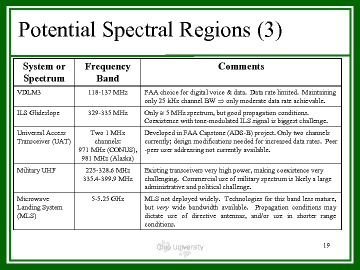 Potential Spectral Regions (3) System or Spectrum Frequency Band Comments VDLM 3 118 -137