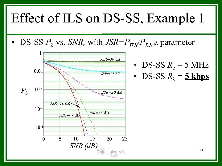 Effect of ILS on DS-SS, Example 1 • DS-SS Pb vs. SNR, with JSR=PILS/PDS