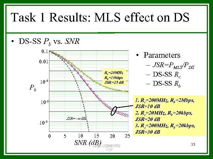 Task 1 Results: MLS effect on DS • DS-SS Pb vs. SNR 0. 1