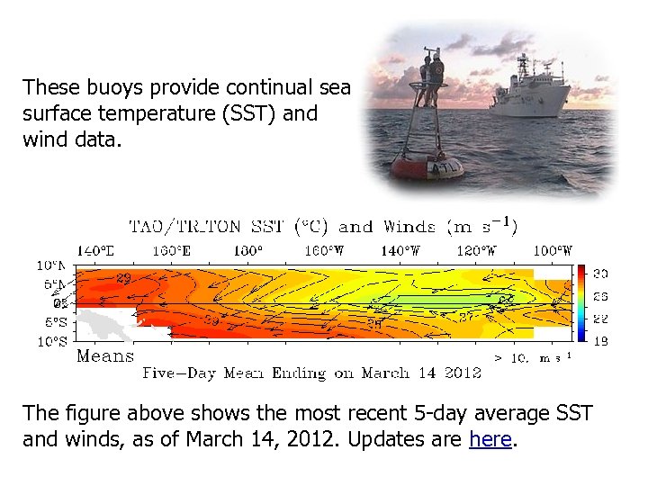 These buoys provide continual sea surface temperature (SST) and wind data. The figure above