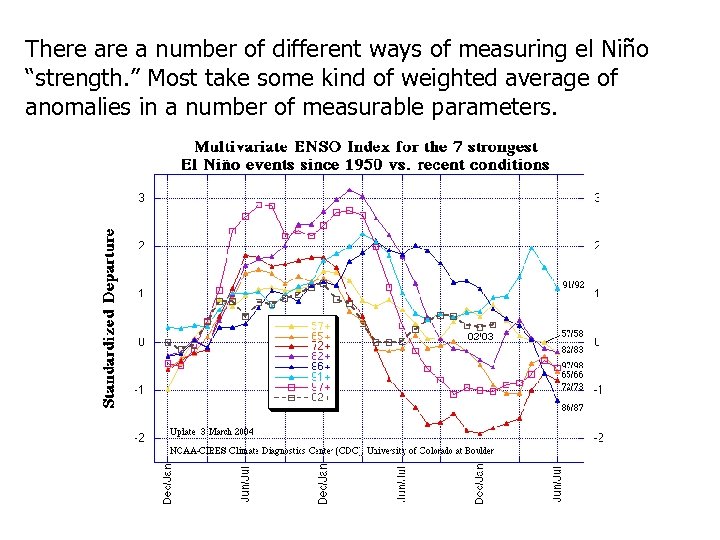 There a number of different ways of measuring el Niño “strength. ” Most take