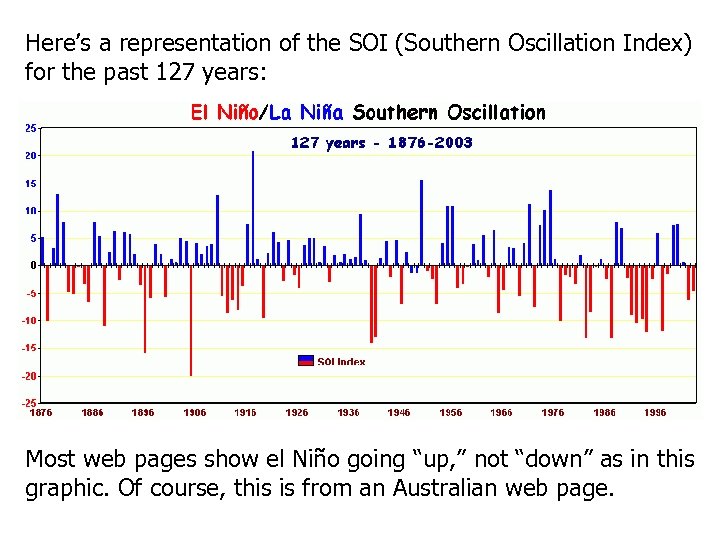 Here’s a representation of the SOI (Southern Oscillation Index) for the past 127 years: