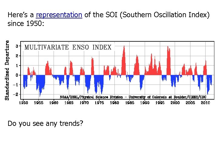 Here’s a representation of the SOI (Southern Oscillation Index) since 1950: Do you see