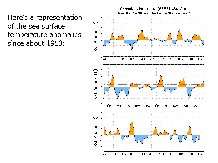 Here’s a representation of the sea surface temperature anomalies since about 1950: 