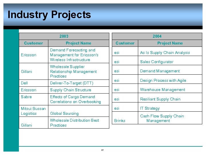 Industry Projects 2003 Customer Ericsson 2004 Project Name Customer Demand Forecasting and Management for