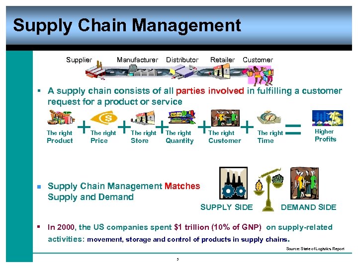 Supply Chain Management Supplier Manufacturer Distributor Retailer Customer § A supply chain consists of