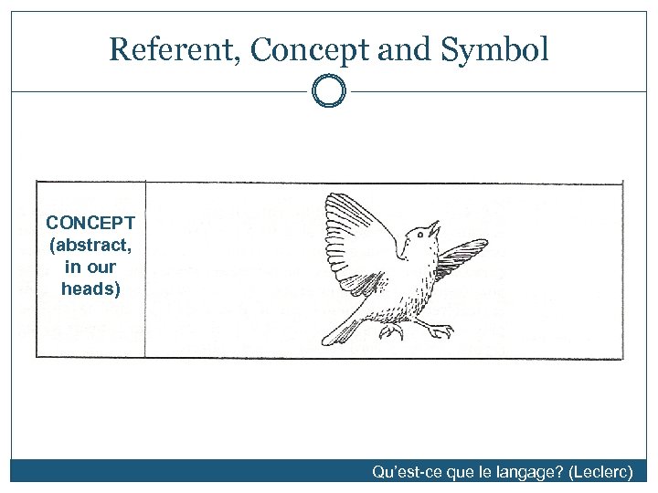 Referent, Concept and Symbol SYMBOL (word) [bərd] CONCEPT (abstract, in our heads) Qu’est-ce que