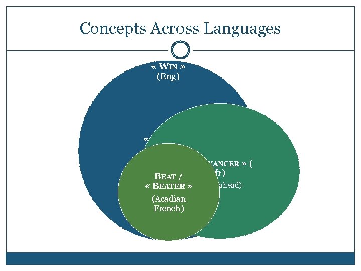 Concepts Across Languages « WIN » (Eng) « GAGNER » (Fr) « DEVANCER »