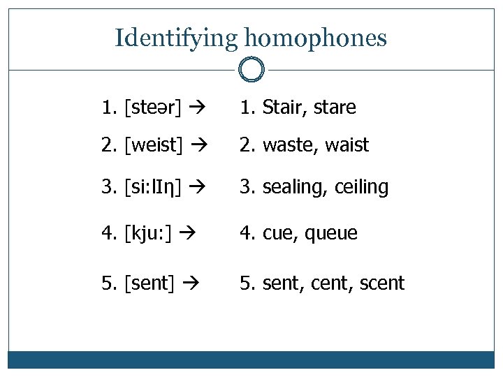 Identifying homophones 1. [steər] 1. Stair, stare 2. [weist] 2. waste, waist 3. [si: