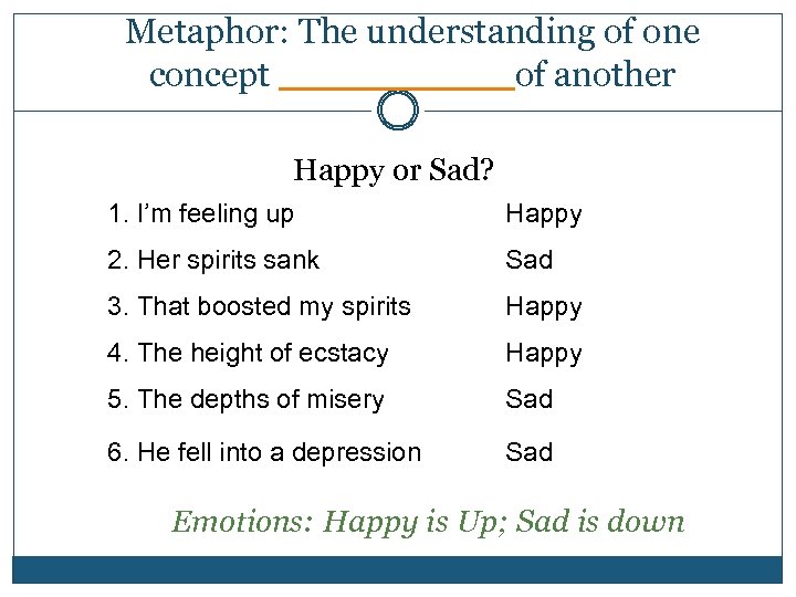 Metaphor: The understanding of one concept _____ of another Happy or Sad? 1. I’m