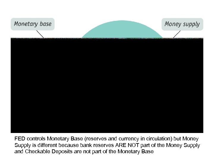 FED controls Monetary Base (reserves and currency in circulation) but Money Supply is different