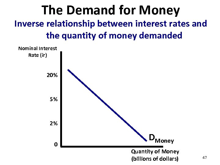 The Demand for Money Inverse relationship between interest rates and the quantity of money