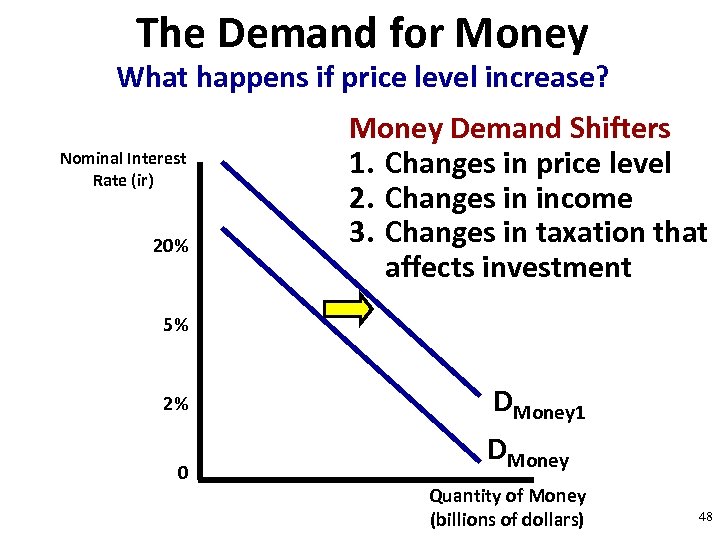 The Demand for Money What happens if price level increase? Nominal Interest Rate (ir)