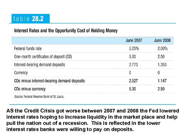 AS the Credit Crisis got worse between 2007 and 2008 the Fed lowered interest