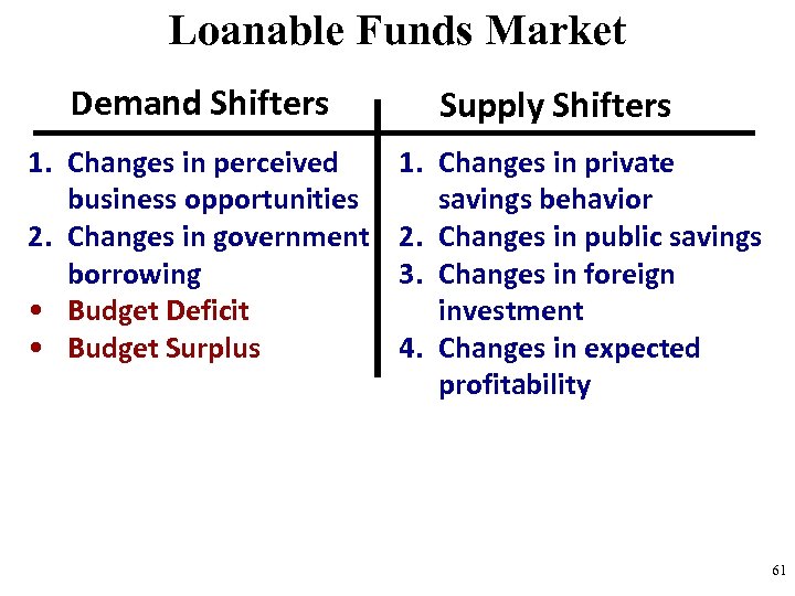 Loanable Funds Market Demand Shifters 1. Changes in perceived business opportunities 2. Changes in